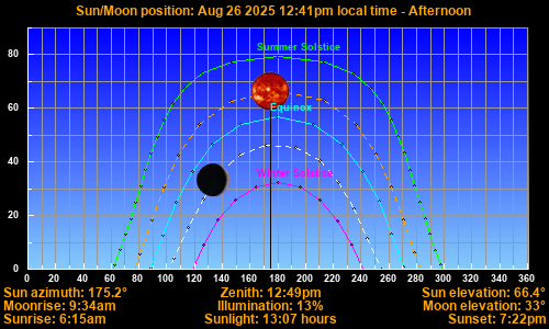 Sun/Moon sky position graph