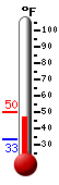Currently: 45.9, Max: 50.1, Min: 33.2