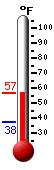 Currently: 46.3, Max: 49.9, Min: 37.5