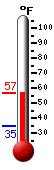 Currently: 47.6, Max: 47.6, Min: 34.9