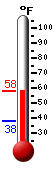 Currently: 51.3, Max: 51.3, Min: 37.9