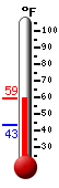 Currently: 51.7, Max: 51.7, Min: 43.4