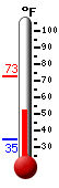 Currently: 54.6, Max: 72.5, Min: 34.9