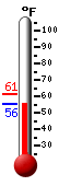 Currently: 56.1, Max: 61.4, Min: 55.9