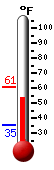 Currently: 56.2, Max: 60.7, Min: 35.0