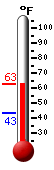 Currently: 58.9, Max: 58.9, Min: 43.4