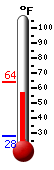Currently: 59.4, Max: 63.7, Min: 27.8