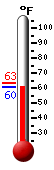 Currently: 62.7, Max: 63.1, Min: 62.3