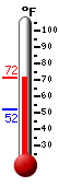 Currently: 64.0, Max: 64.0, Min: 51.9