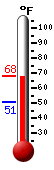 Currently: 64.7, Max: 64.7, Min: 50.5