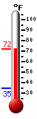 Currently: 70.3, Max: 70.9, Min: 34.9