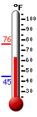 Currently: 70.7, Max: 76.3, Min: 44.6