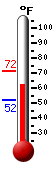Currently: 71.3, Max: 71.3, Min: 51.9