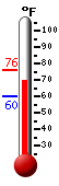 Currently: 71.5, Max: 76.1, Min: 60.2