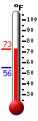 Currently: 72.1, Max: 72.2, Min: 55.5