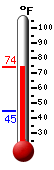 Currently: 72.5, Max: 72.6, Min: 44.6
