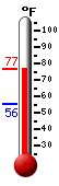Currently: 72.7, Max: 72.7, Min: 55.5