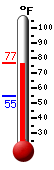 Currently: 74.9, Max: 75.0, Min: 54.6