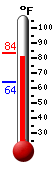 Currently: 81.0, Max: 81.7, Min: 64.1