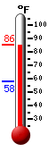Currently: 85.4, Max: 85.4, Min: 58.1