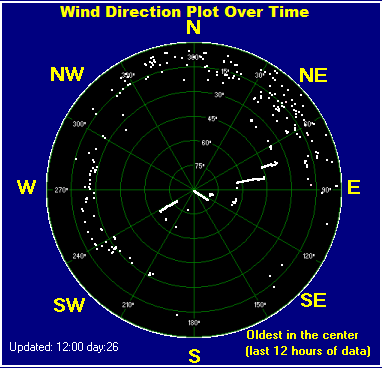 Wind direction plot